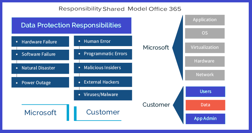  Microsoft Responsibility model