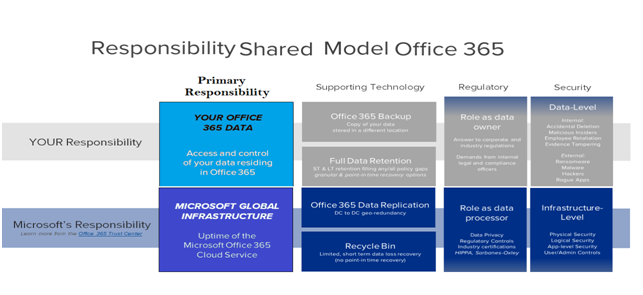 Office 365 Cloud Solution