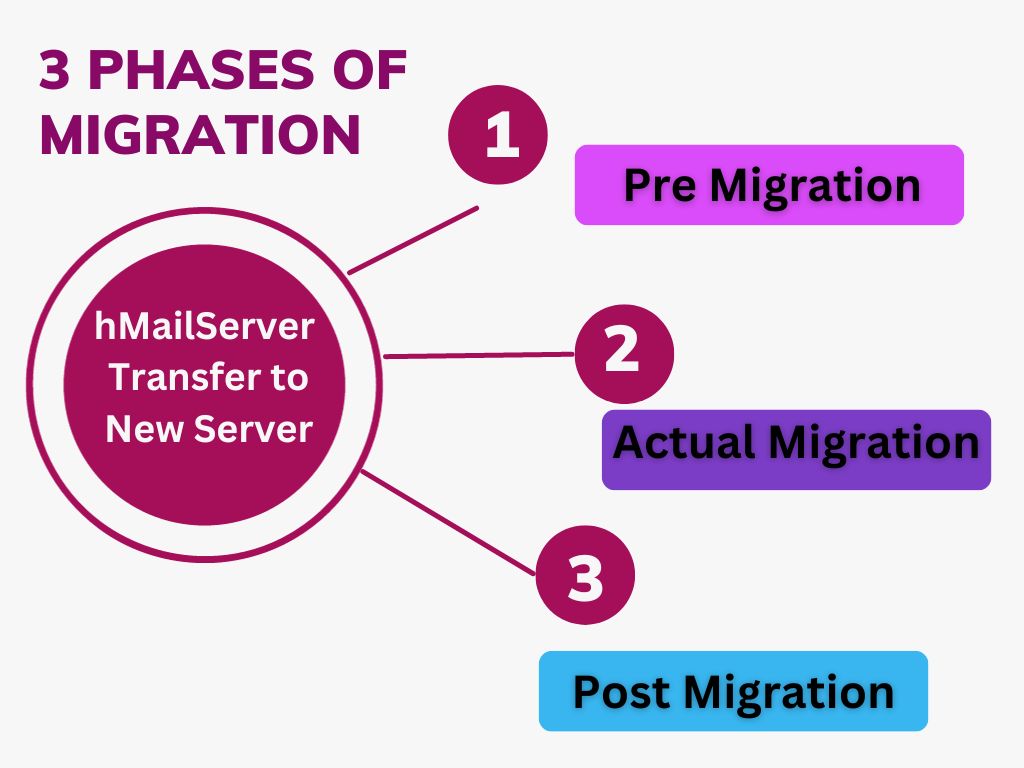phases of migration